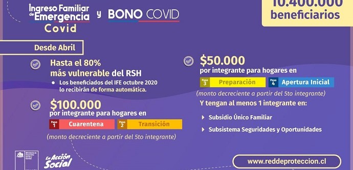 Desde mañana jueves y hasta el 18 de abril se podrá postular de manera online al pago del IFE Covid, destinado a las comunas en Cuarentena y Transición, mientras que los hogares en Preparación y Apertura Inicial percibirán el Bono Covid automáticamente.