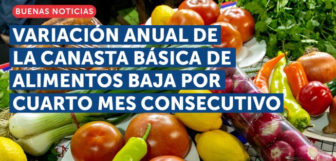 El valor de la Canasta Básica de Alimentos tuvo una variación mensual de solo 0,1% en marzo, acumulando una variación de 0% en lo que va del año. 