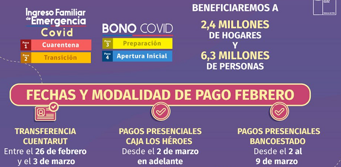 Durante este mes 20.654 hogares de la región se vieron favorecidos con estos beneficios, cuyos montos dependerán de la realidad sanitaria de cada comuna.