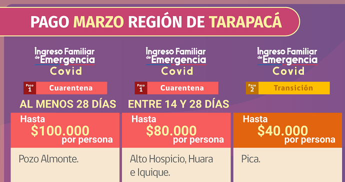 La seremi de Desarrollo Social y Familia recordó que “los hogares que cuenten con beneficiarios del Subsidio Único Familiar o que participen del subsistema de Seguridades y Oportunidades, recibirán el IFE Covid y el Bono Covid de forma automática, con los montos correspondientes a la comuna en que residan”.